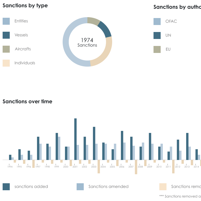 Sanctions Explorer